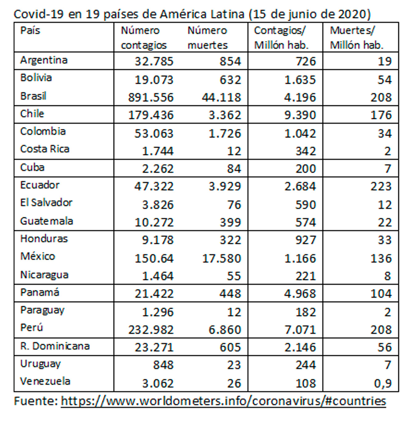 Impacto de Covid-19 en américa latina – El Independiente