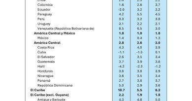 El Salvador tendrá el crecimiento más bajo de Centroamérica, según proyecciones de la CEPAL.
